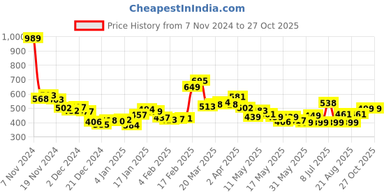 myntra.com DressBerry Sunny RenaissanceHalter Neck Smocked Ruched Top dressberry Price History Graph from 7 Nov 2024 to 27 Oct 2025