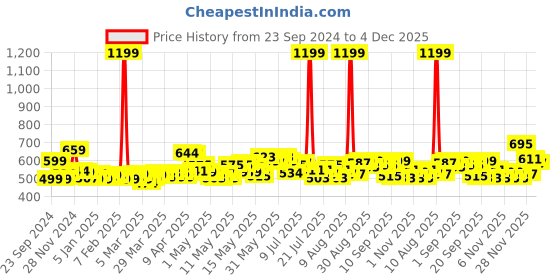myntra.com DressBerry Sunny Side-Up Dobby Weave Strappy Playsuit dressberry Price History Graph from 23 Sep 2024 to 4 Dec 2025