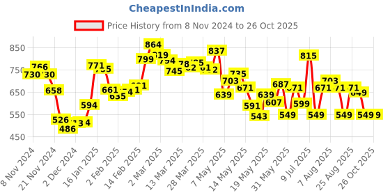myntra.com DressBerry Sunny Sketches Printed Strappy Mini Wrap Dress dressberry Price History Graph from 8 Nov 2024 to 24 Oct 2025