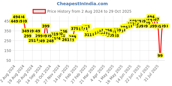 myntra.com DressBerry Sunset Siren Pleated Blouson Crop Top dressberry Price History Graph from 2 Aug 2024 to 28 Oct 2025