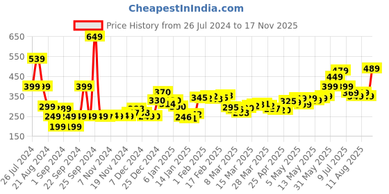 myntra.com DressBerry Sunset Soiree Ruched Cut-Out Crop Top dressberry Price History Graph from 26 Jul 2024 to 17 Nov 2025
