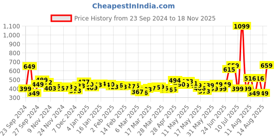 myntra.com DressBerry Sunshine Hug Dobby Weave Cinched Waist Top dressberry Price History Graph from 23 Sep 2024 to 18 Nov 2025