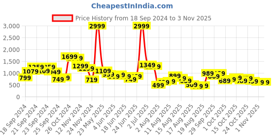 myntra.com DressBerry Sunshine Serenade Floral Femme Puff Sleeve A-Line Dress dressberry Price History Graph from 18 Sep 2024 to 3 Nov 2025