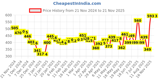 myntra.com DressBerry Sunshine State Plunge Styled Back Top dressberry Price History Graph from 21 Nov 2024 to 18 Nov 2025