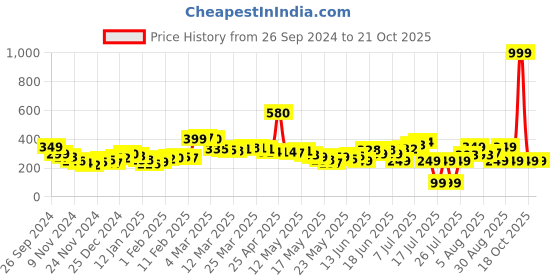 myntra.com DressBerry Sunshine State Printed T-shirt dressberry Price History Graph from 26 Sep 2024 to 20 Oct 2025