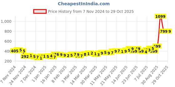 myntra.com DressBerry Sunshine Style Textured Knit Smocked Bandeau Top dressberry Price History Graph from 7 Nov 2024 to 29 Oct 2025