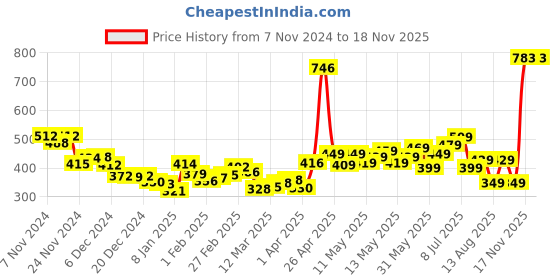 myntra.com DressBerry Sunshine Style Tie-Up Sleeves Top dressberry Price History Graph from 7 Nov 2024 to 17 Nov 2025
