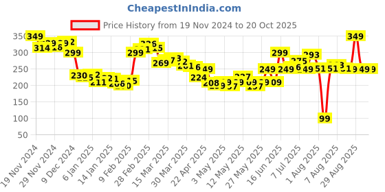 myntra.com DressBerry Swag Infuser Slang Printed Boxy Crop Tee dressberry Price History Graph from 19 Nov 2024 to 20 Oct 2025