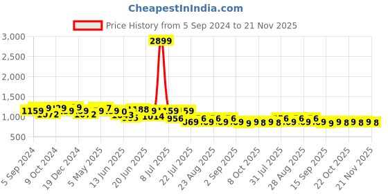 myntra.com DressBerry Swagger Handheld Bag with Applique dressberry Price History Graph from 5 Sep 2024 to 21 Nov 2025