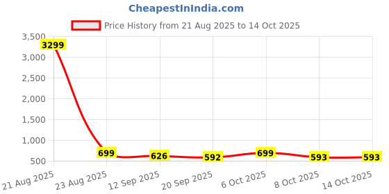 myntra.com DressBerry Swagger Handheld Bag with Applique dressberry Price History Graph from 21 Aug 2025 to 14 Oct 2025