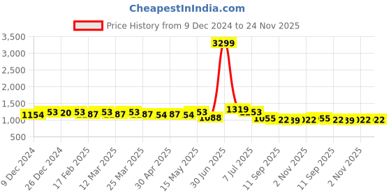 myntra.com DressBerry Swagger Shoulder Bag dressberry Price History Graph from 9 Dec 2024 to 24 Nov 2025