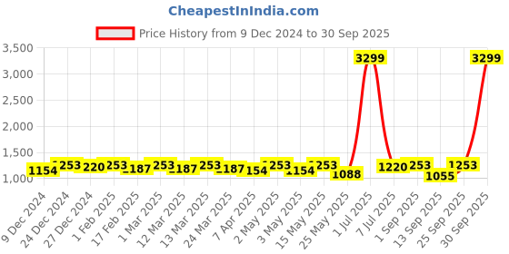 myntra.com DressBerry Swagger Shoulder Bag dressberry Price History Graph from 9 Dec 2024 to 30 Sep 2025