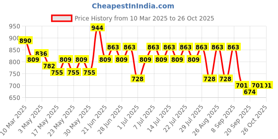 myntra.com DressBerry Swagger Shoulder Bag dressberry Price History Graph from 10 Mar 2025 to 26 Oct 2025