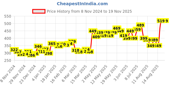 myntra.com DressBerry Sweet & Sassy Printed Semi Sheer Soft Net Crop Top dressberry Price History Graph from 8 Nov 2024 to 19 Nov 2025