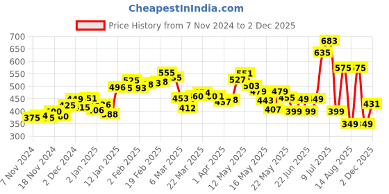 myntra.com DressBerry Sweet & Sassy Strapless Corset Top dressberry Price History Graph from 7 Nov 2024 to 2 Dec 2025