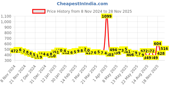 myntra.com DressBerry Sweet & Simple Square Neck A-line Top dressberry Price History Graph from 8 Nov 2024 to 28 Nov 2025