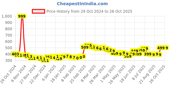 myntra.com DressBerry Sweet & Spicy Printed Semi Sheer Soft Net Crop Top dressberry Price History Graph from 29 Oct 2024 to 26 Oct 2025