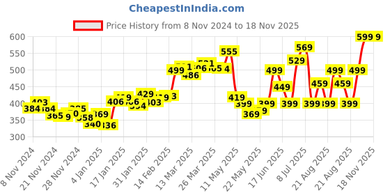 myntra.com DressBerry Sweet & Spicy Printed Semi Sheer Soft Net Longline Top dressberry Price History Graph from 8 Nov 2024 to 18 Nov 2025