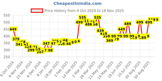 myntra.com DressBerry Sweet & Spicy Tropical Printed Semi Sheer Soft Net Crop Top dressberry Price History Graph from 9 Oct 2024 to 18 Nov 2025
