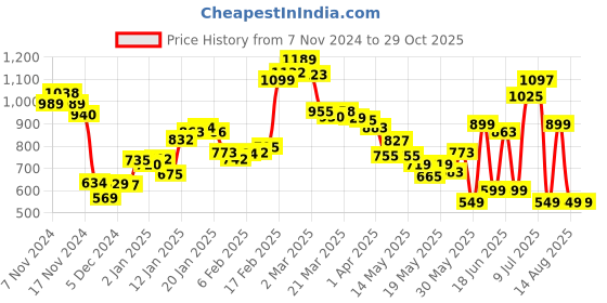 myntra.com DressBerry Sweet & Subtle Floral Printed Shoulder Straps A-Line Mini Dress dressberry Price History Graph from 7 Nov 2024 to 29 Oct 2025
