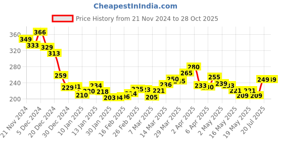 myntra.com DressBerry Sweet Buns Cap Sleeves Crop Tee dressberry Price History Graph from 21 Nov 2024 to 27 Oct 2025