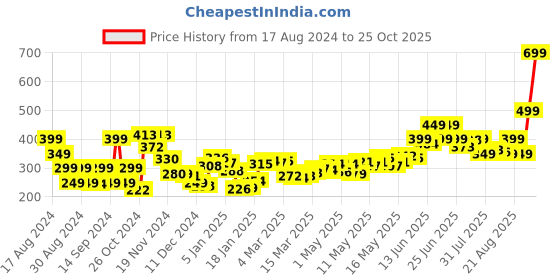 myntra.com DressBerry Sweet Fling Tie-n-Rib Crop Top dressberry Price History Graph from 17 Aug 2024 to 25 Oct 2025