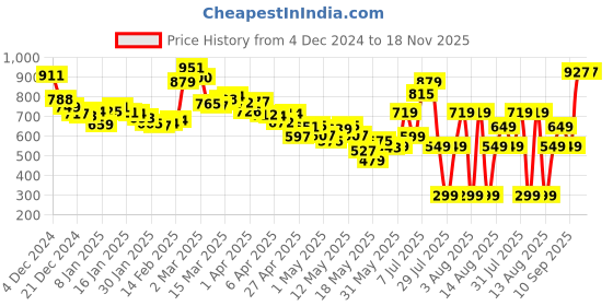 myntra.com DressBerry Sweet Serenity Checked Smocked A-Line Dress dressberry Price History Graph from 4 Dec 2024 to 18 Nov 2025