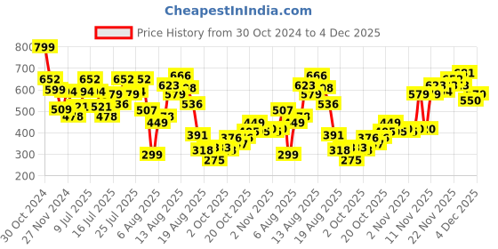 myntra.com DressBerry Sweet Simplicity Funky Fables Printed Tee dressberry Price History Graph from 30 Oct 2024 to 4 Dec 2025