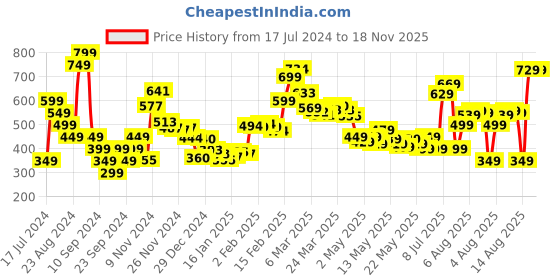 myntra.com DressBerry Sweet Summer Smocking A-Line Top dressberry Price History Graph from 17 Jul 2024 to 16 Nov 2025