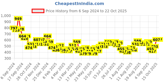 myntra.com DressBerry Sweetheart Neck Puff Sleeve A-Line Dress dressberry Price History Graph from 6 Sep 2024 to 21 Oct 2025