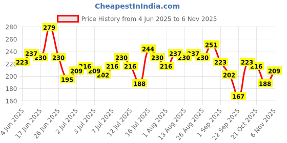 myntra.com DressBerry Sweetheart Neck Ribbed Crop Top dressberry Price History Graph from 4 Jun 2025 to 26 Oct 2025