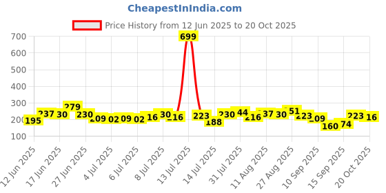 myntra.com DressBerry Sweetheart Neck Ribbed Crop Top dressberry Price History Graph from 12 Jun 2025 to 20 Oct 2025