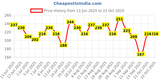 myntra.com DressBerry Sweetheart Neck Ribbed Crop Top dressberry Price History Graph from 13 Jun 2025 to 22 Oct 2025