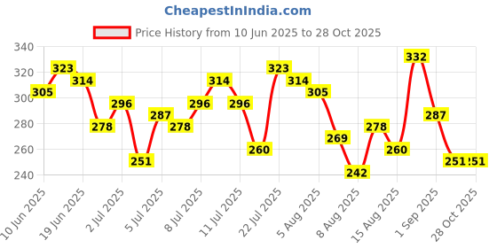 myntra.com DressBerry Sweetheart Neck Ribbed Top dressberry Price History Graph from 10 Jun 2025 to 28 Oct 2025