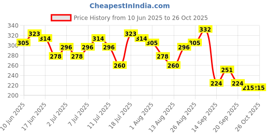 myntra.com DressBerry Sweetheart Neck Top dressberry Price History Graph from 10 Jun 2025 to 26 Oct 2025