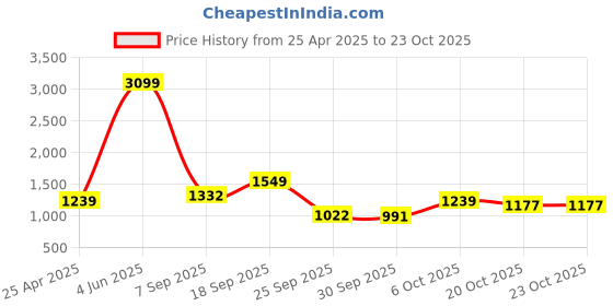 myntra.com DressBerry Swimwear Cover Up Set dressberry Price History Graph from 25 Apr 2025 to 22 Oct 2025