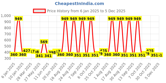 myntra.com DressBerry T-Shirt Bra Pack of 1 Medium Coverage Heavily Padded dressberry Price History Graph from 6 Jan 2025 to 4 Dec 2025