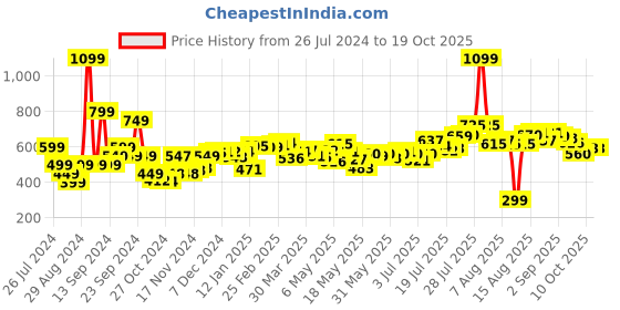 myntra.com DressBerry Talk To Me Playful Print Fitted Shorts dressberry Price History Graph from 26 Jul 2024 to 18 Oct 2025