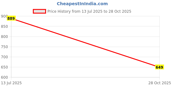 myntra.com DressBerry Tan Brown & Beige Colourblocked Double Open Toe Flatform Heels With Buckles dressberry Price History Graph from 13 Jul 2025 to 28 Oct 2025