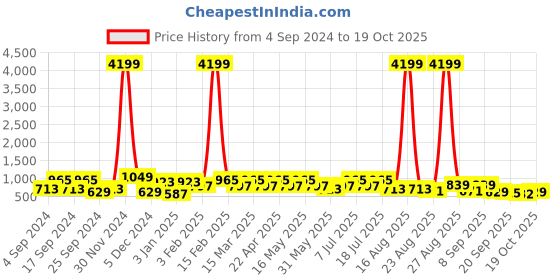 myntra.com DressBerry Tan Brown Embellished Open Toe Block Heels dressberry Price History Graph from 4 Sep 2024 to 19 Oct 2025
