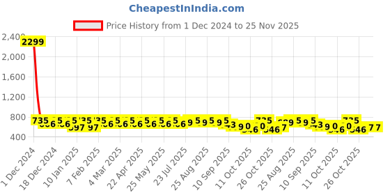 myntra.com DressBerry Tan Brown Laser Cuts Open Toe Flats dressberry Price History Graph from 1 Dec 2024 to 24 Nov 2025