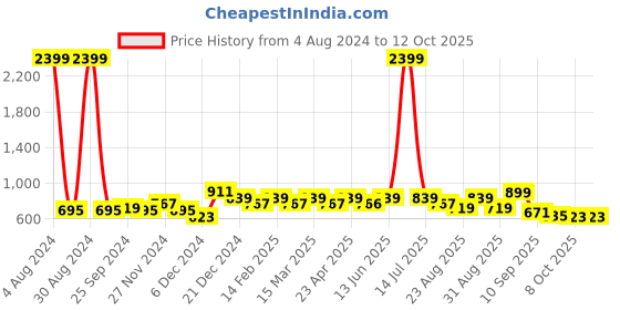 myntra.com DressBerry Tan Brown Open Toe Block Heels dressberry Price History Graph from 4 Aug 2024 to 12 Oct 2025