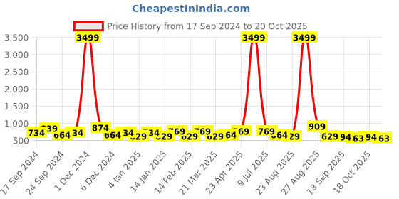myntra.com DressBerry Tan Brown Open Toe Block Heels dressberry Price History Graph from 17 Sep 2024 to 20 Oct 2025