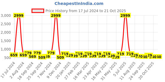 myntra.com DressBerry Tan Brown Open Toe Kitten Heels dressberry Price History Graph from 17 Jul 2024 to 21 Oct 2025