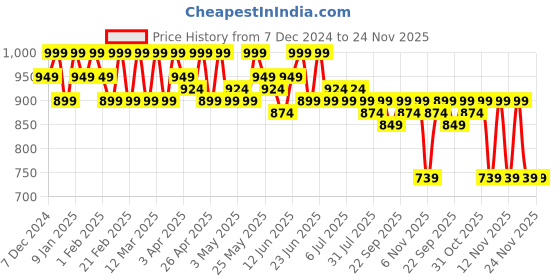 myntra.com DressBerry Tan Brown Textured Open Toe Wedge Heels dressberry Price History Graph from 7 Dec 2024 to 24 Nov 2025