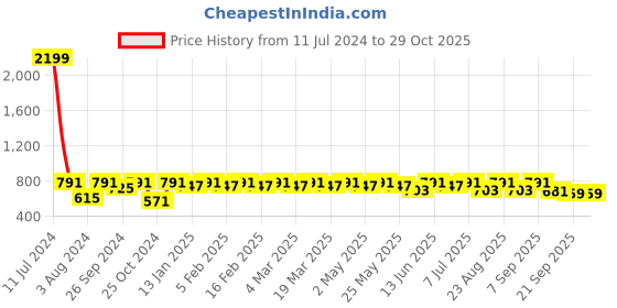 myntra.com DressBerry Tan-Coloured Textured PU Oversized Miniature Sling Bag dressberry Price History Graph from 11 Jul 2024 to 28 Oct 2025