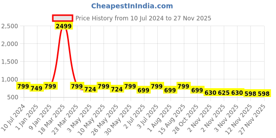 myntra.com DressBerry Tan Open Toe Gladiators With Lace Ups dressberry Price History Graph from 10 Jul 2024 to 25 Nov 2025
