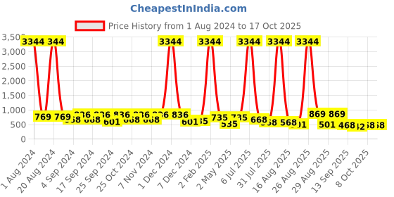 myntra.com DressBerry Tan Open Toe Kitten Heels with Buckles dressberry Price History Graph from 1 Aug 2024 to 17 Oct 2025