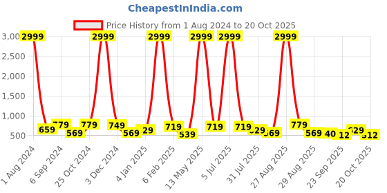 myntra.com DressBerry Tan Strappy Block Heels dressberry Price History Graph from 1 Aug 2024 to 20 Oct 2025