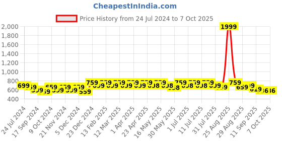 myntra.com DressBerry Tan Strappy Open Toe Block Heels dressberry Price History Graph from 24 Jul 2024 to 6 Oct 2025